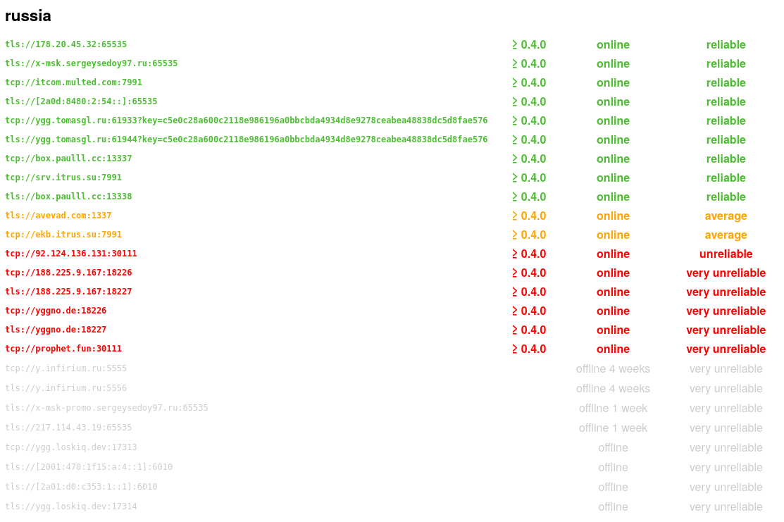 Статус публичных пиров сети Yggdrasil